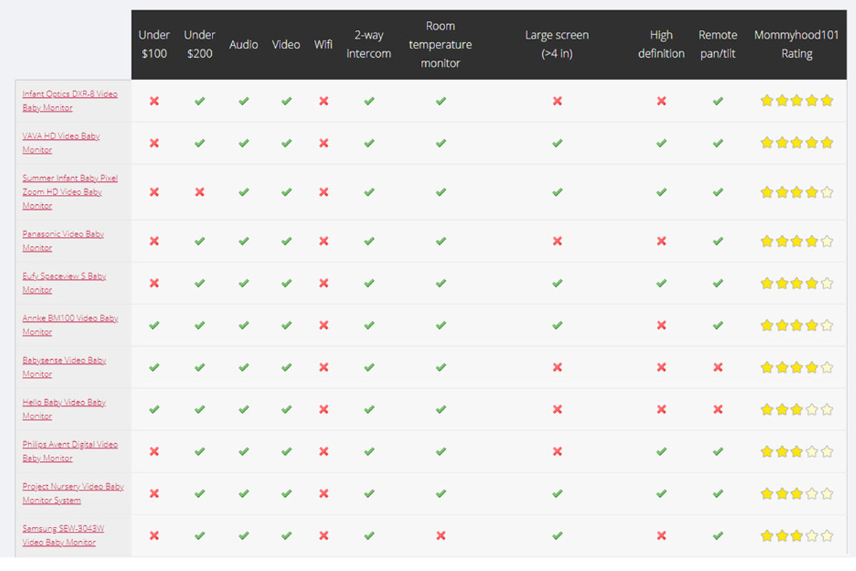 baby monitor comparison table features ratings reviews